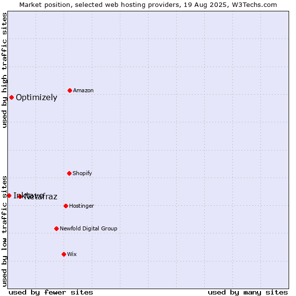 Market position of Netafraz vs. Optimizely vs. Inktavo