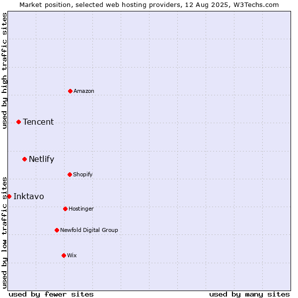 Market position of Netlify vs. Tencent vs. Inktavo