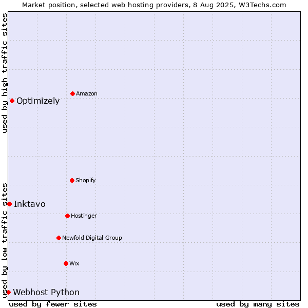 Market position of Optimizely vs. Inktavo vs. Webhost Python