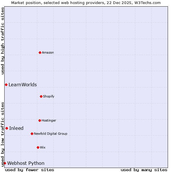 Market position of Inleed vs. LearnWorlds vs. Webhost Python