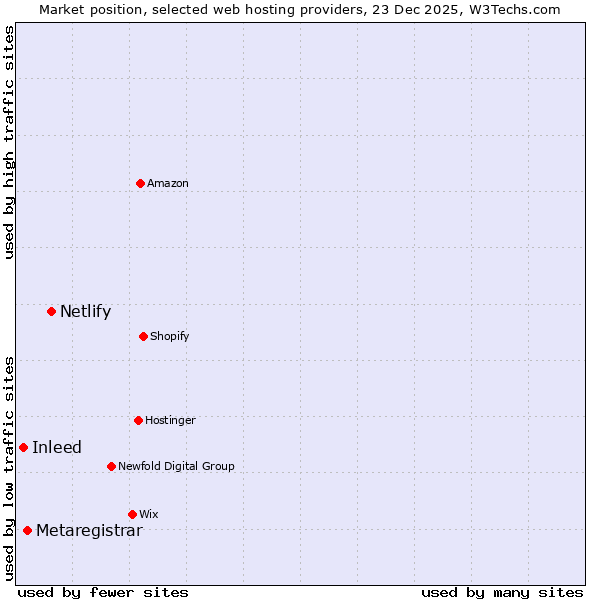 Market position of Netlify vs. Metaregistrar vs. Inleed