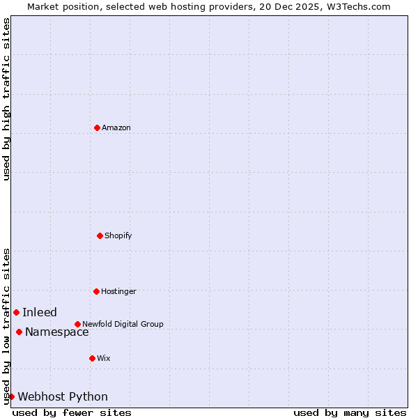 Market position of Namespace vs. Inleed vs. Webhost Python