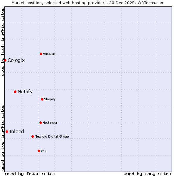 Market position of Netlify vs. Inleed vs. Cologix