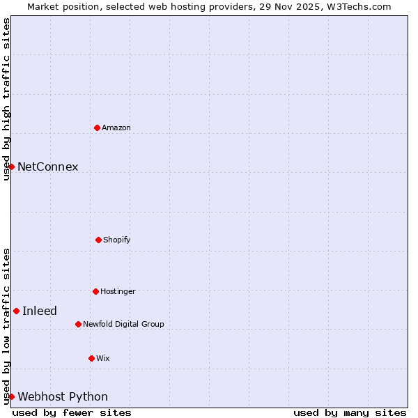 Market position of Inleed vs. Webhost Python vs. NetConnex