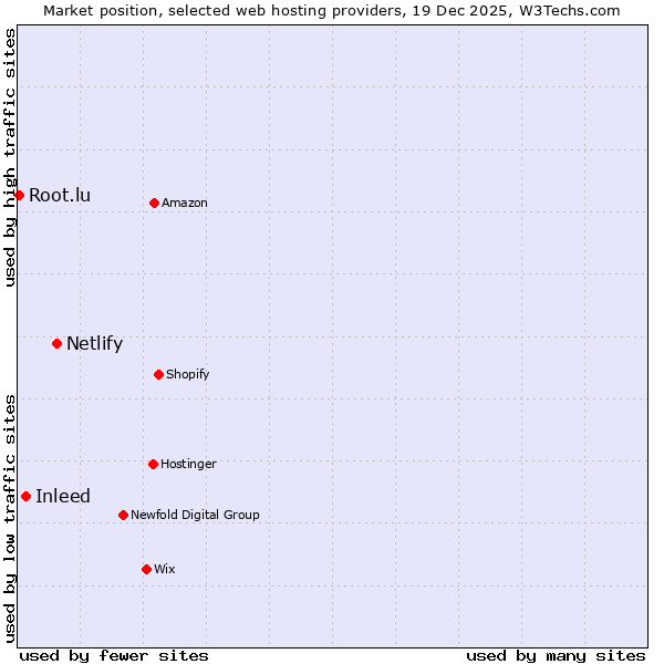 Market position of Netlify vs. Inleed vs. Root.lu