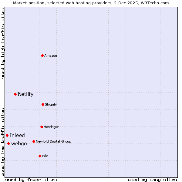 Market position of Netlify vs. webgo vs. Inleed