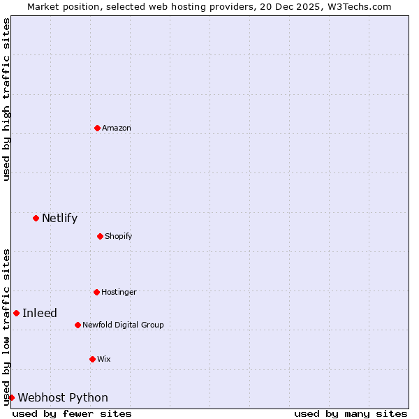 Market position of Netlify vs. Inleed vs. Webhost Python