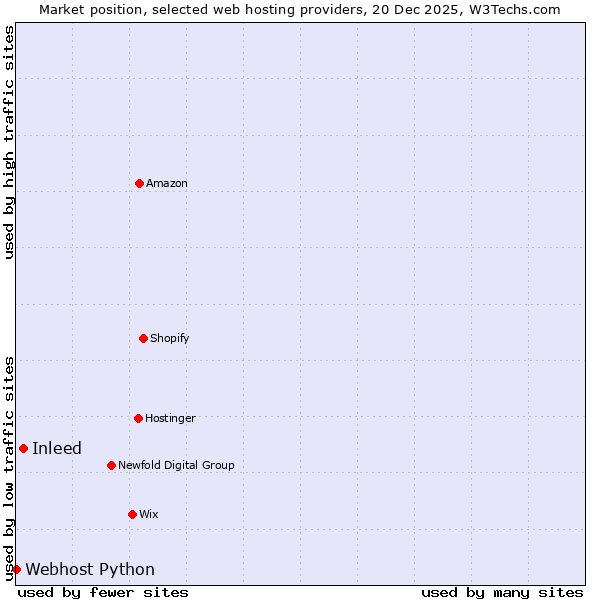 Market position of Inleed vs. Webhost Python