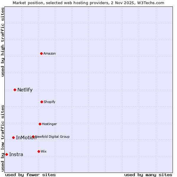 Market position of Netlify vs. InMotion vs. Instra
