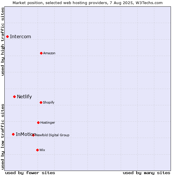 Market position of Netlify vs. InMotion vs. Intercom