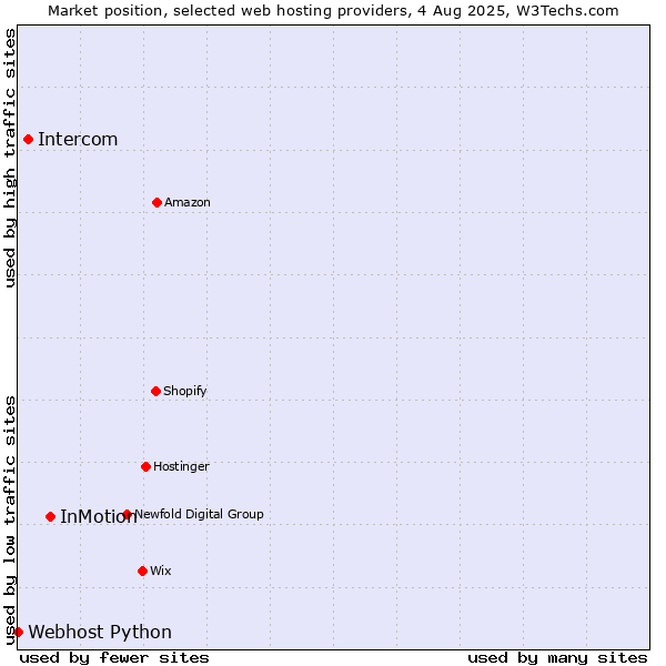 Market position of InMotion vs. Intercom vs. Webhost Python