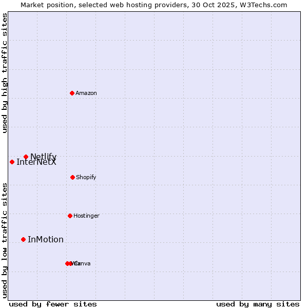 Market position of Netlify vs. InMotion vs. InterNetX