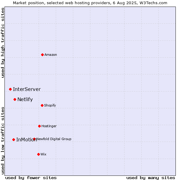Market position of Netlify vs. InMotion vs. InterServer