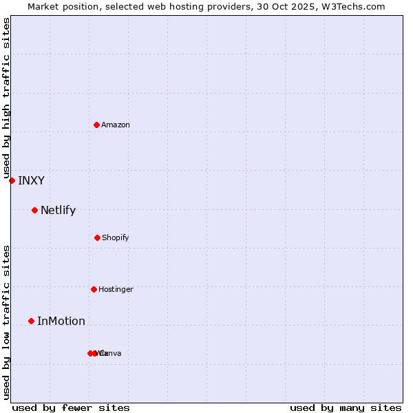 Market position of Netlify vs. InMotion vs. INXY