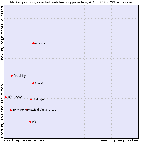 Market position of Netlify vs. InMotion vs. IOFlood