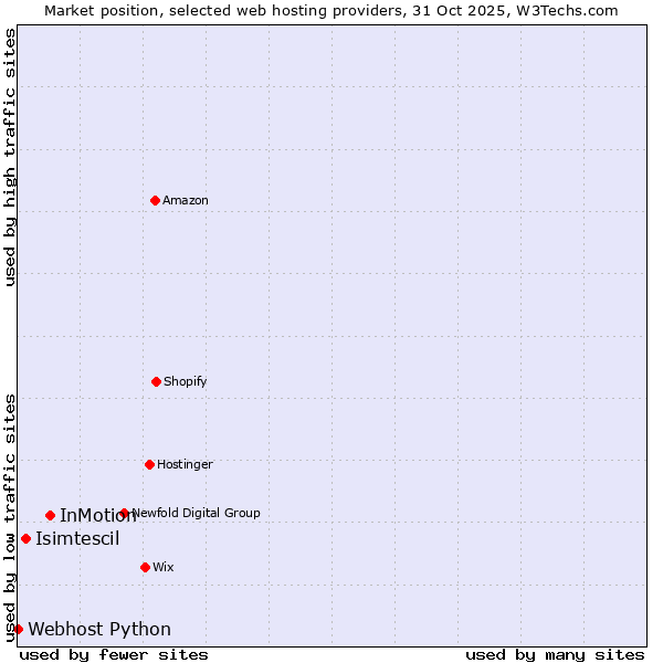 Market position of InMotion vs. Isimtescil vs. Webhost Python
