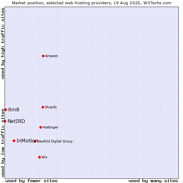 Market position of InMotion vs. itm8 vs. NetIRD