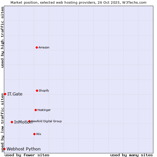 Market position of InMotion vs. IT.Gate vs. Webhost Python