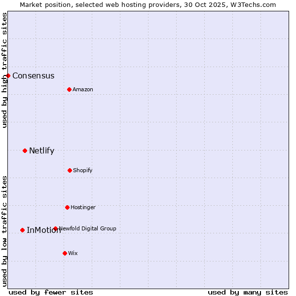 Market position of Netlify vs. InMotion vs. Consensus