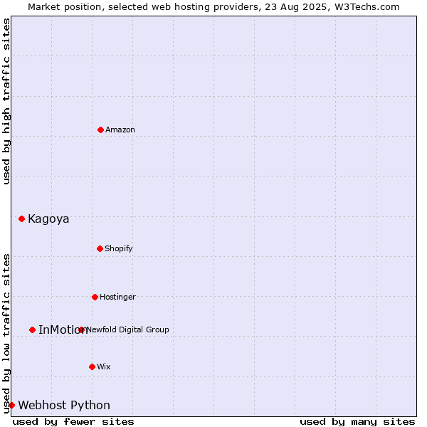 Market position of InMotion vs. Kagoya vs. Webhost Python