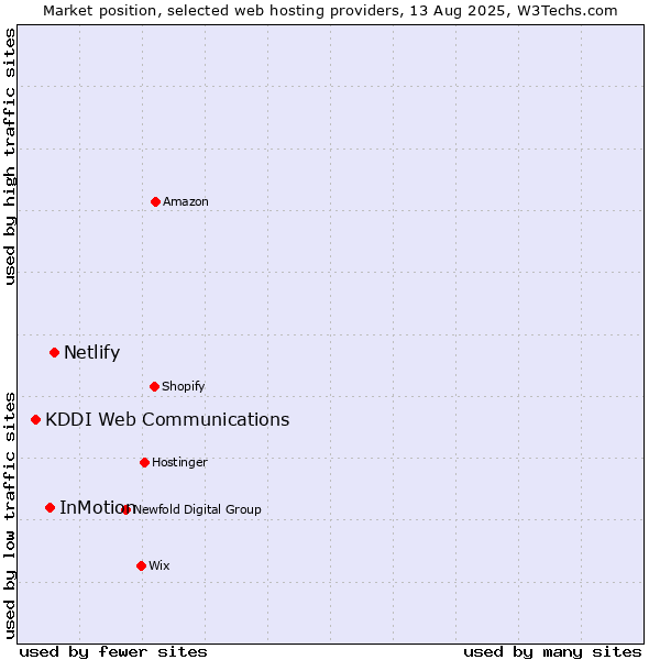 Market position of Netlify vs. InMotion vs. KDDI Web Communications