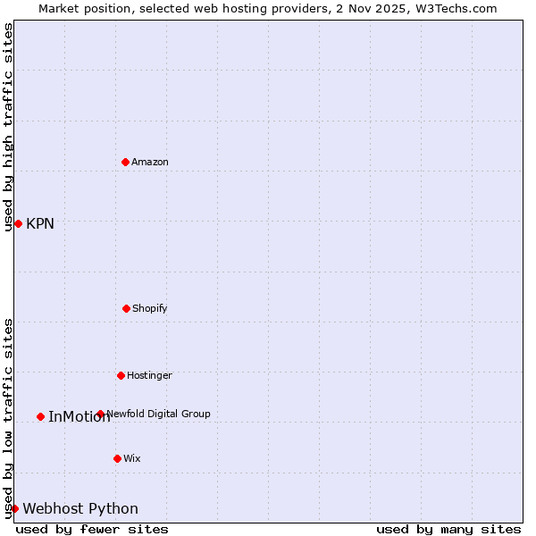 Market position of InMotion vs. KPN vs. Webhost Python