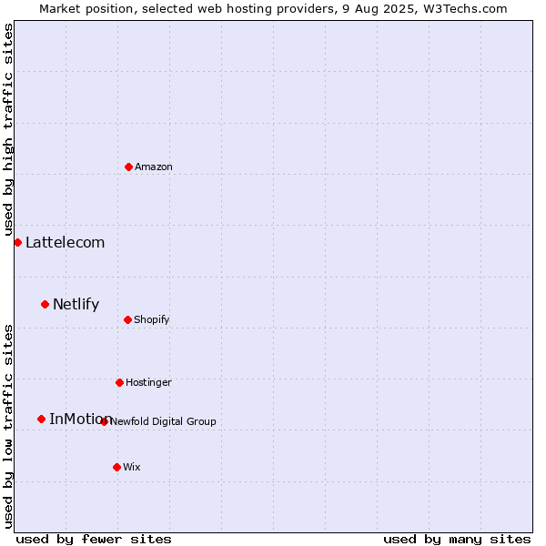 Market position of Netlify vs. InMotion vs. Lattelecom