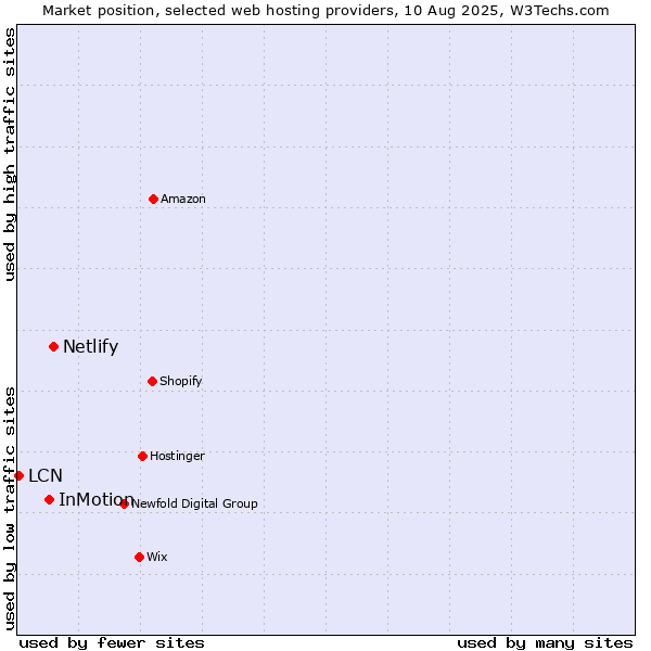 Market position of Netlify vs. InMotion vs. LCN