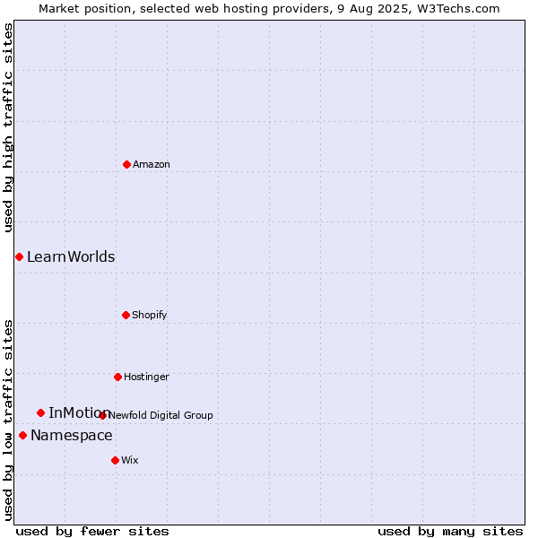 Market position of InMotion vs. Namespace vs. LearnWorlds