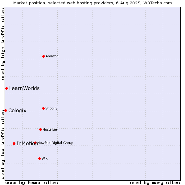 Market position of InMotion vs. LearnWorlds vs. Cologix