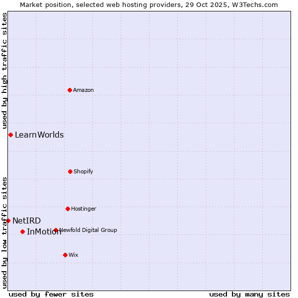 Market position of InMotion vs. LearnWorlds vs. NetIRD