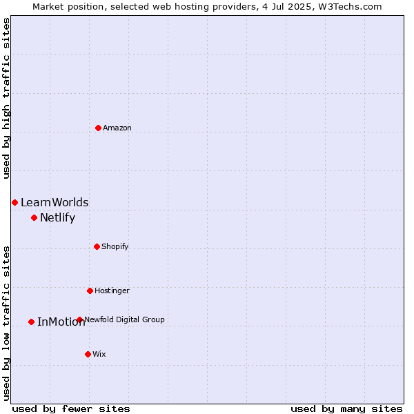 Market position of Netlify vs. InMotion vs. LearnWorlds