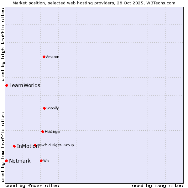 Market position of InMotion vs. LearnWorlds vs. Netmark