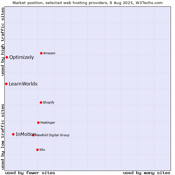 Market position of InMotion vs. Optimizely vs. LearnWorlds