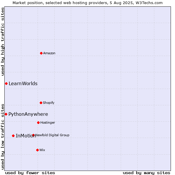 Market position of InMotion vs. LearnWorlds vs. PythonAnywhere