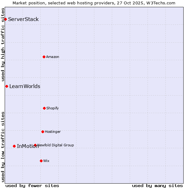 Market position of InMotion vs. LearnWorlds vs. ServerStack