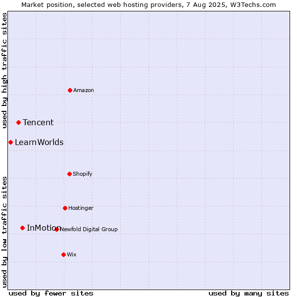 Market position of InMotion vs. Tencent vs. LearnWorlds