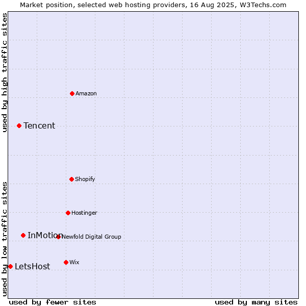 Market position of InMotion vs. Tencent vs. LetsHost