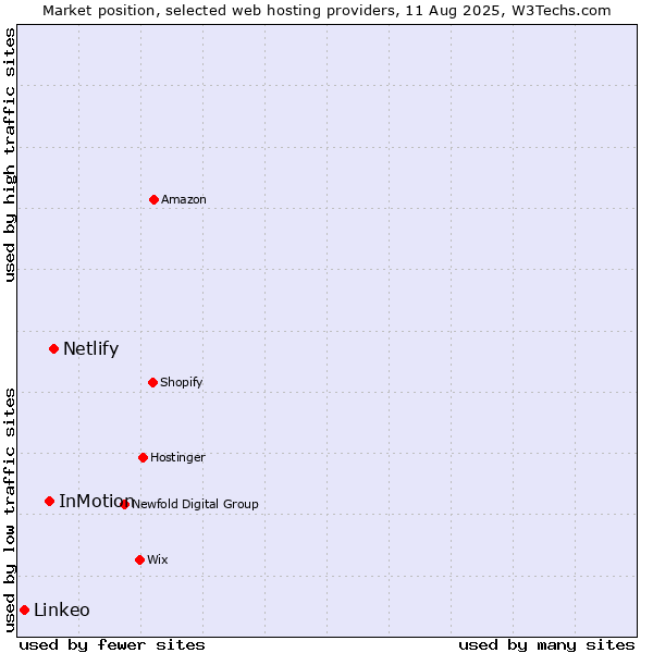 Market position of Netlify vs. InMotion vs. Linkeo