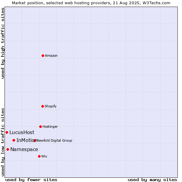 Market position of InMotion vs. Namespace vs. LucusHost