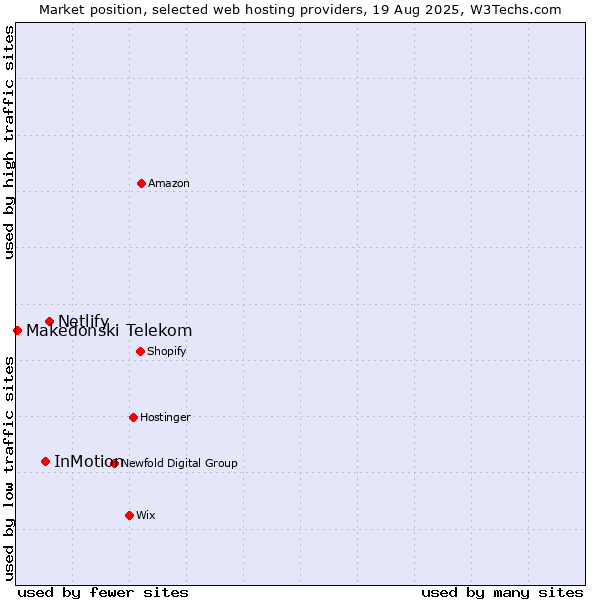 Market position of Netlify vs. InMotion vs. Makedonski Telekom