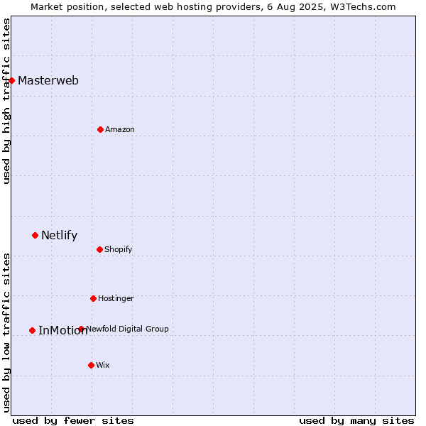 Market position of Netlify vs. InMotion vs. Masterweb
