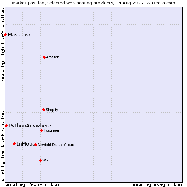 Market position of InMotion vs. PythonAnywhere vs. Masterweb