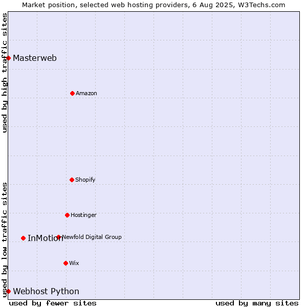 Market position of InMotion vs. Webhost Python vs. Masterweb