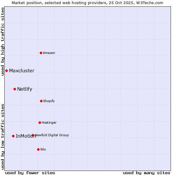Market position of Netlify vs. InMotion vs. Maxcluster