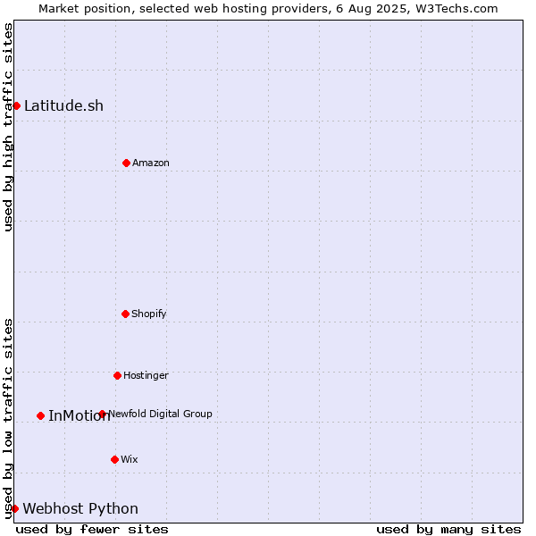 Market position of InMotion vs. Latitude.sh vs. Webhost Python