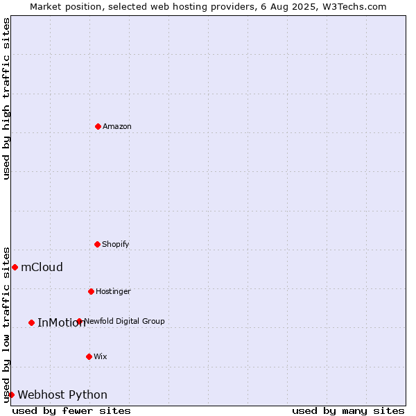 Market position of InMotion vs. mCloud vs. Webhost Python