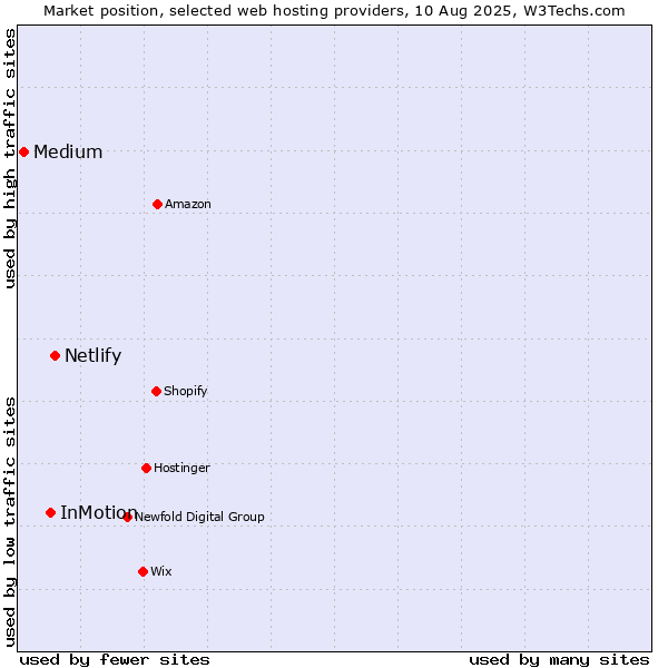 Market position of Netlify vs. InMotion vs. Medium