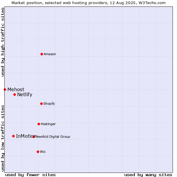 Market position of Netlify vs. InMotion vs. Mehost