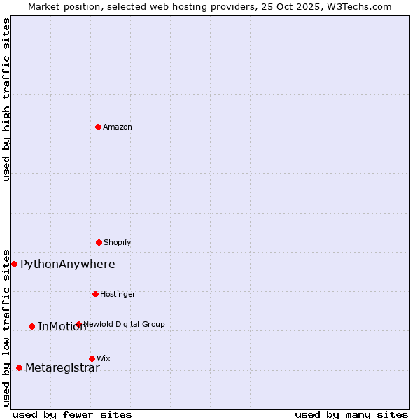 Market position of InMotion vs. Metaregistrar vs. PythonAnywhere